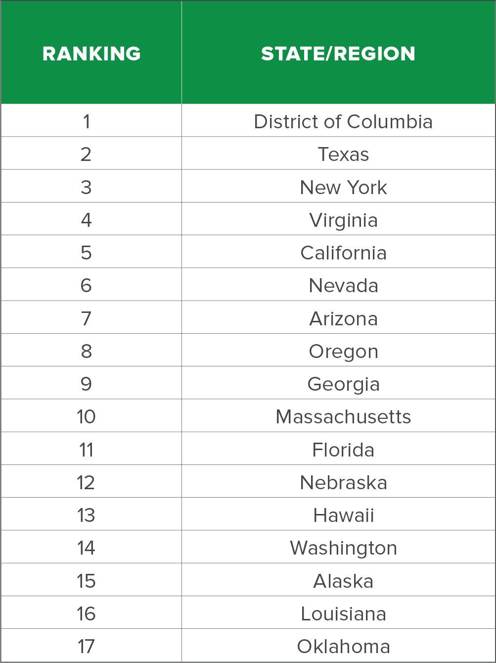 pestiest states